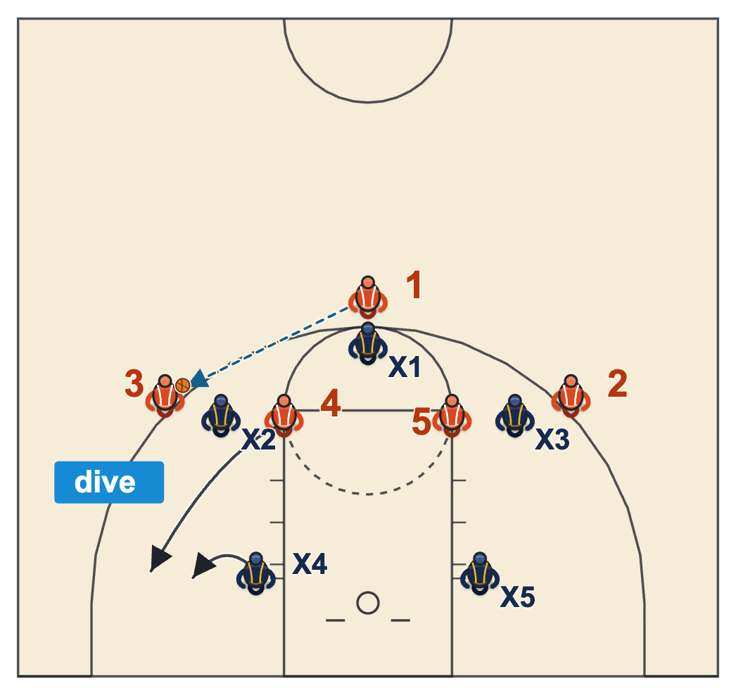 1-2-2 zone offense diagram of a 1-4 high entry with the ball-side post diving to the short corner