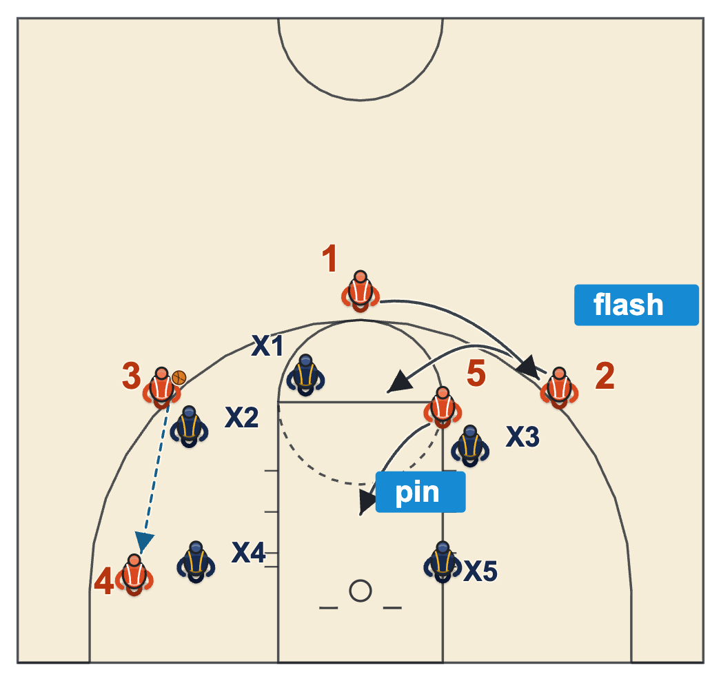 1-2-2 zone offense diagram of the wing reading the short corner, the post pinning the middle, the high post flash and the point guard filling the far wing