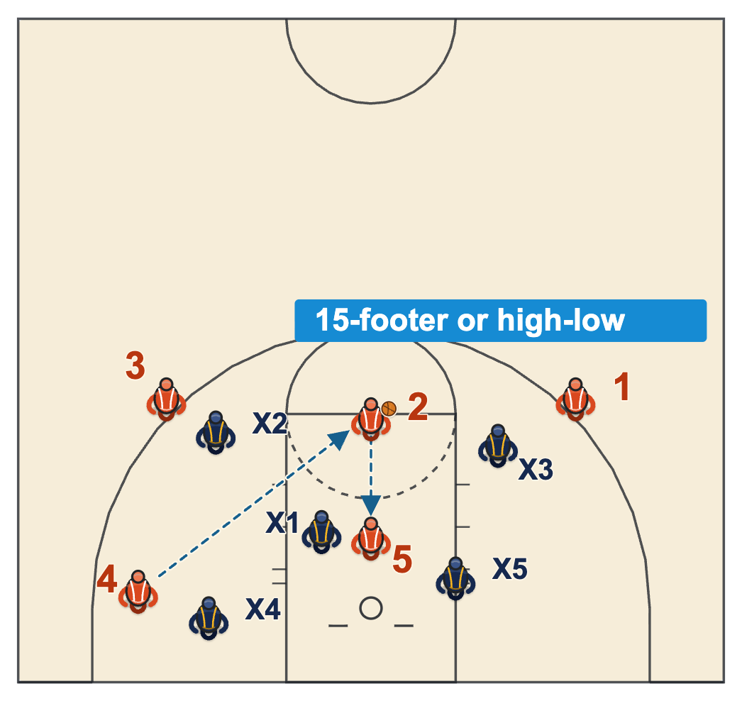 1-2-2 zone offense diagram of the short corner passing to the high post and a high-low feed when the top defender digs