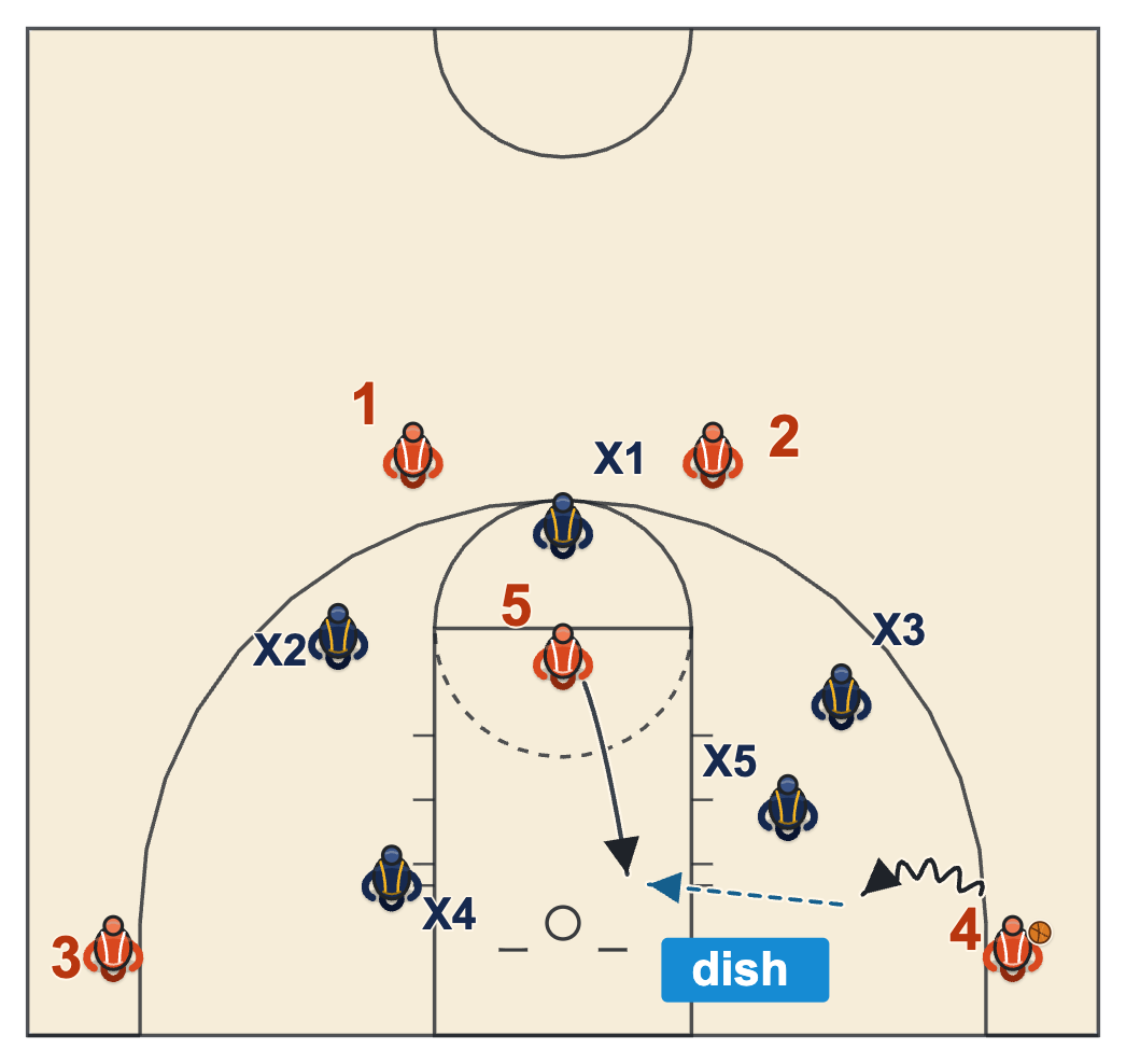 1-2-2 zone offense diagram of a 4-out attack with a dribble into the short corner gap and a dish to the cutting high post