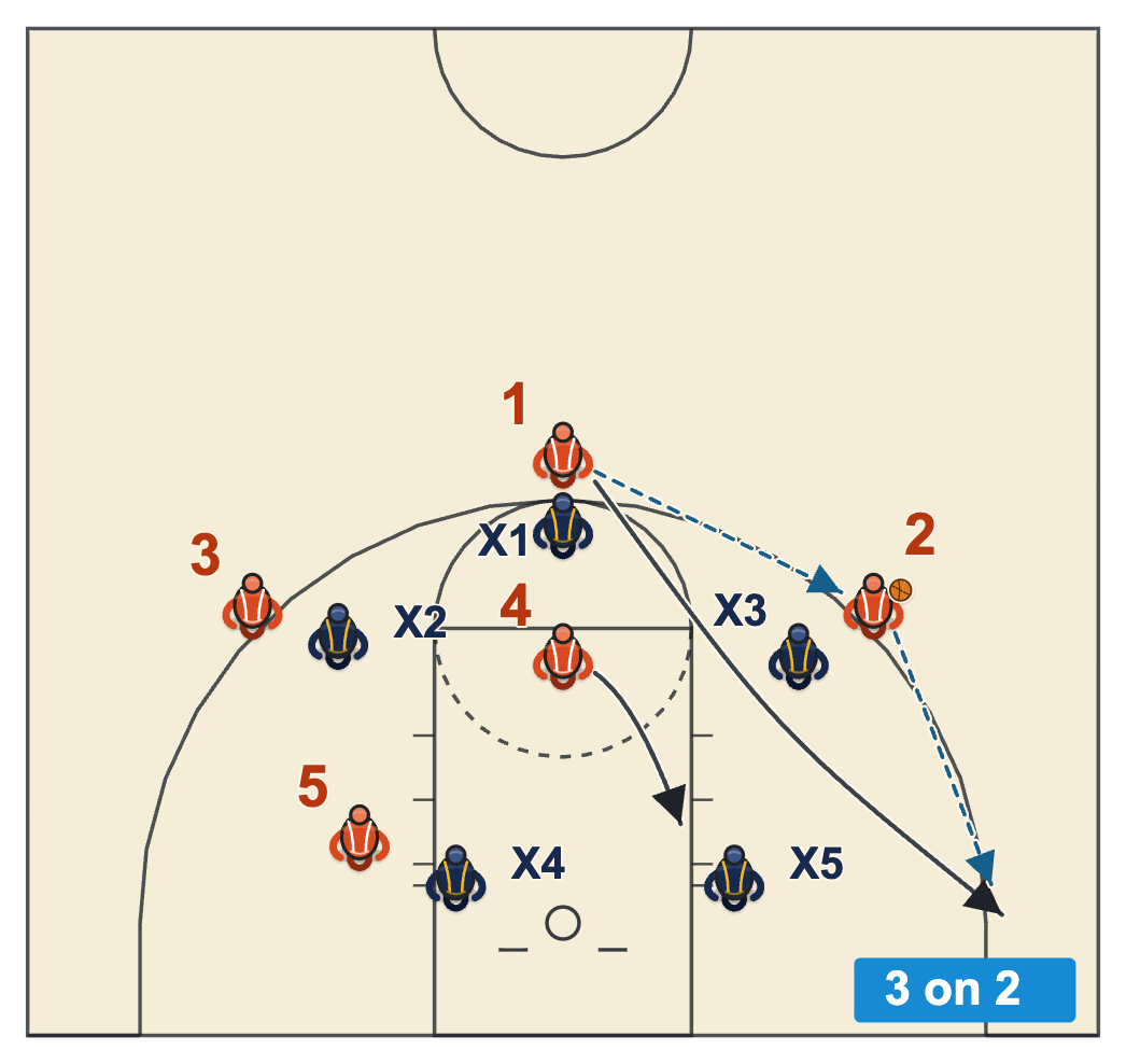 1-2-2 zone offense diagram of a 1-3-1 set with the passer cutting to the corner and the high post diving for a 3-on-2