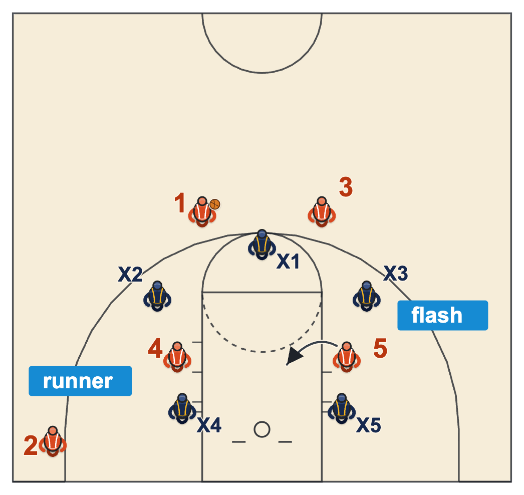 1-2-2 zone offense diagram of a two-guard front with two posts in the gaps, a baseline runner and the weak-side post flashing