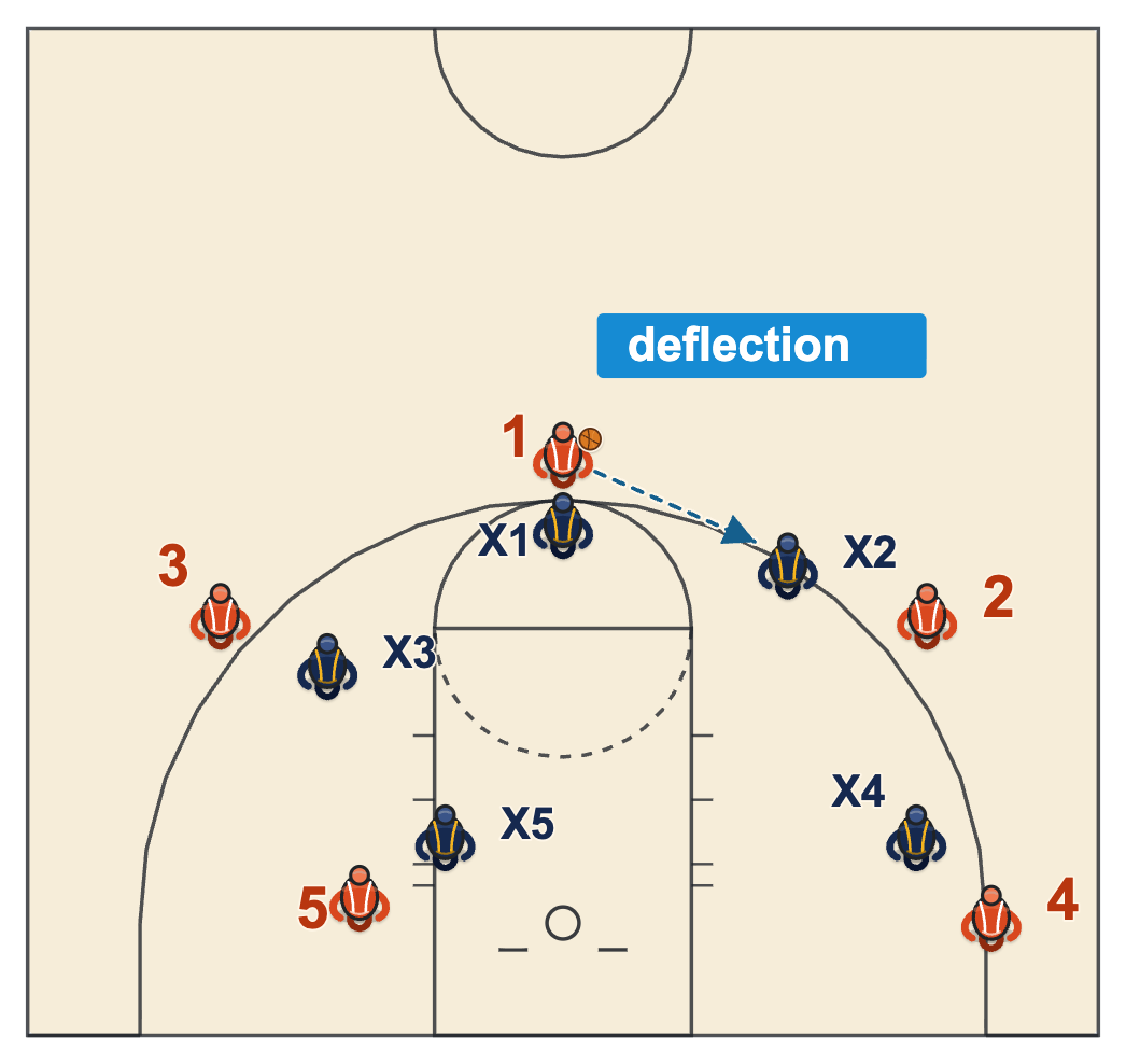 Basketball program effort chart diagram of a defender deflecting a pass from the point guard to the wing