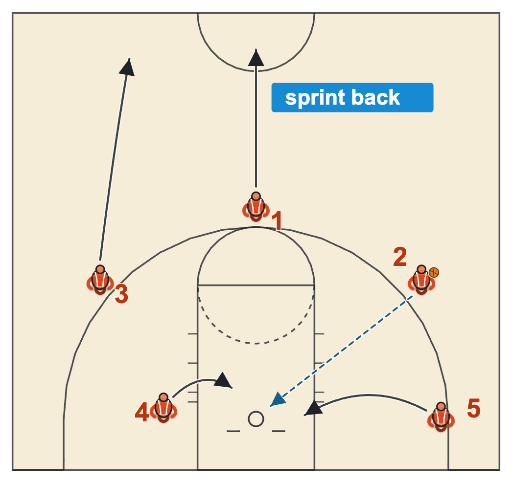 Basketball program transition defense habit diagram with two players crashing and two sprinting back on the shot