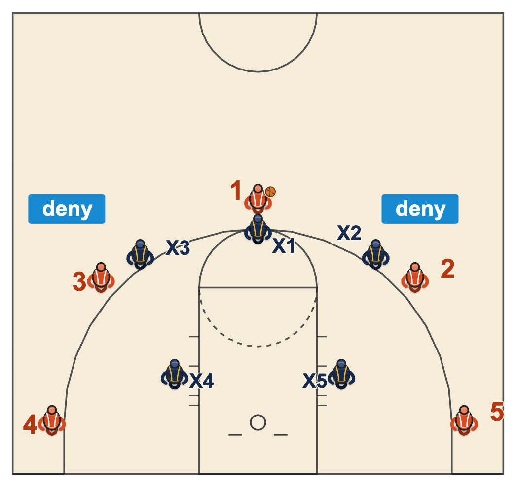 Defensive identity basketball diagram of a pressure defense denying both wings one pass away with the ball at the top of the key
