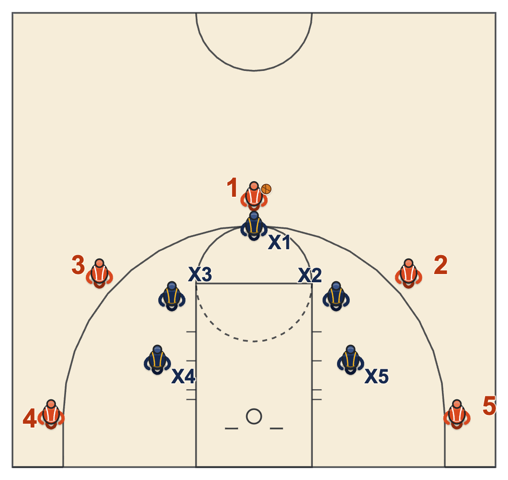 Defensive identity basketball diagram of a pack defense with four defenders in the gaps inside a line about 16 feet from the rim
