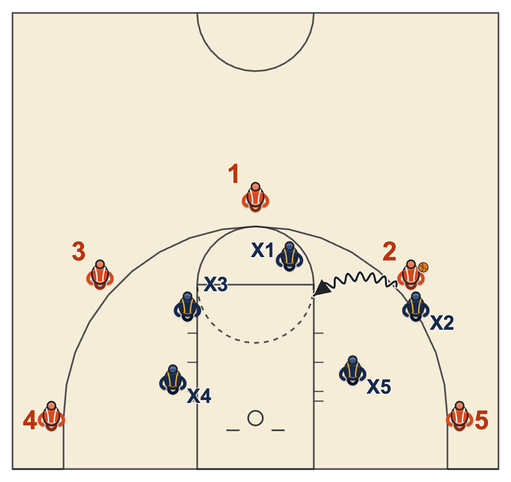 Defensive identity diagram of a wing defender taking away the baseline so the drive goes middle into gap help