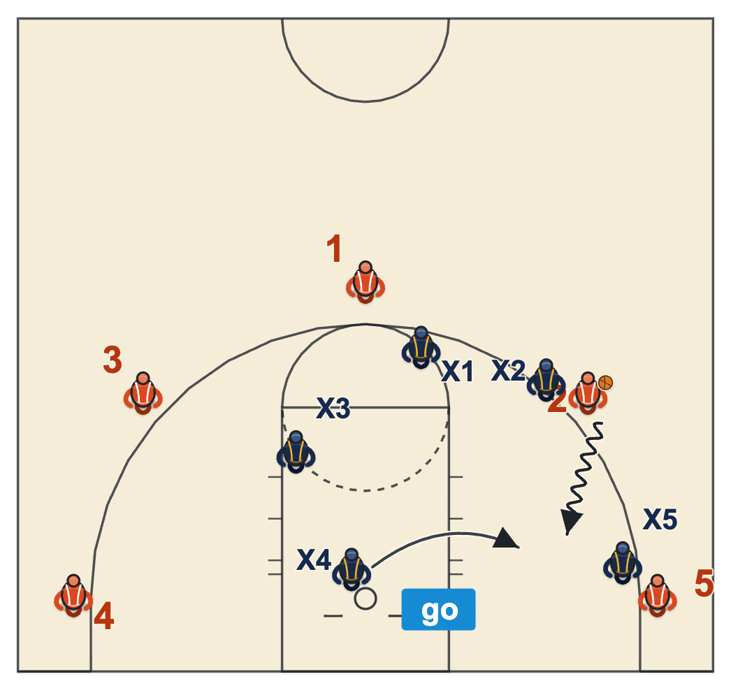 Defensive identity diagram of a no-middle defense steering the wing baseline while the low man on the help side stops the drive