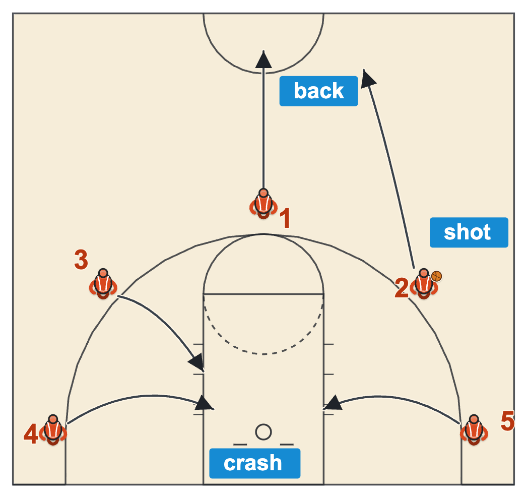 Defensive identity basketball diagram of three players crashing the glass and two sprinting back on a shot