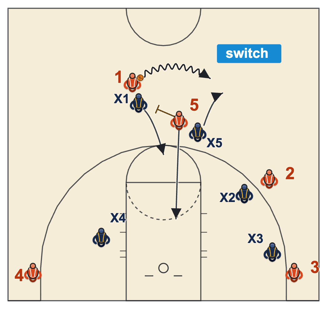 Switching a ball screen: the screener's defender takes the ball handler and the on-ball defender takes the roller