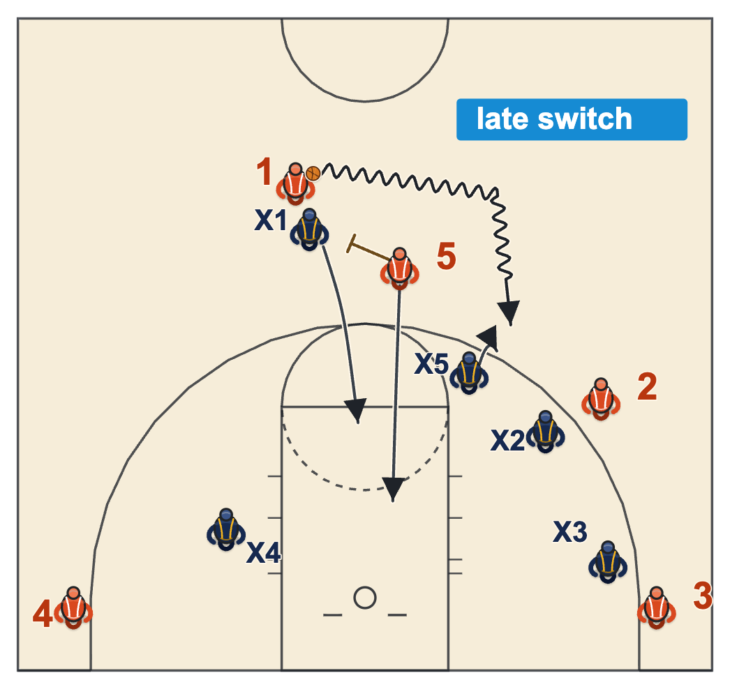Late switch: the handler turns the corner downhill and the screener's defender takes him late while the on-ball defender peels to the roller