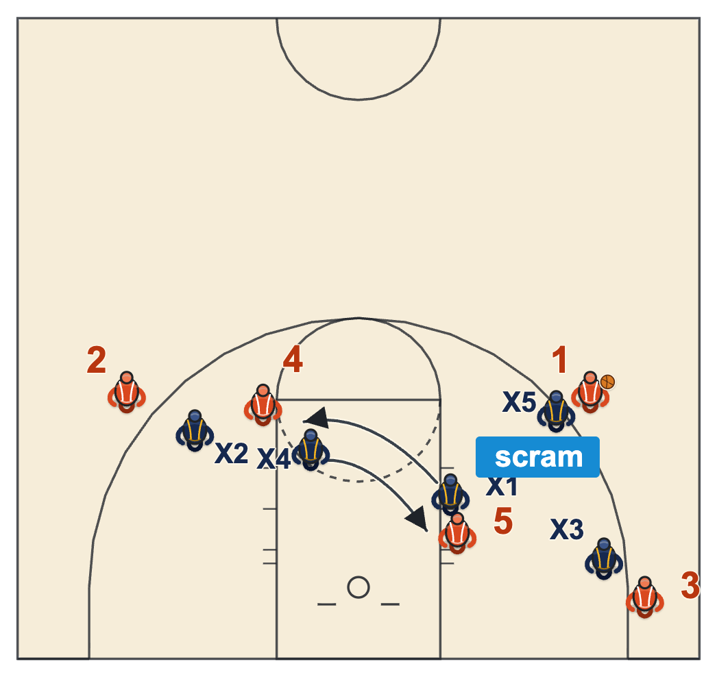 Scram after a switch: a big takes the post mismatch and the small defender is sent out