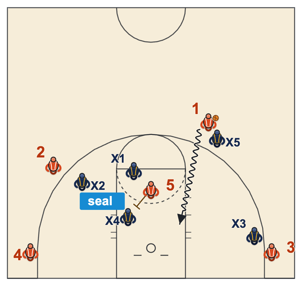 The offense's Gortat counter to a switch: the screener seals the help defender as the handler drives