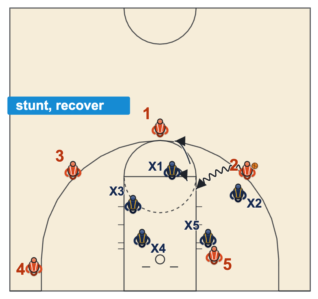 Pack line defense diagram of a gap defender faking a trap on a drive to the middle and then recovering