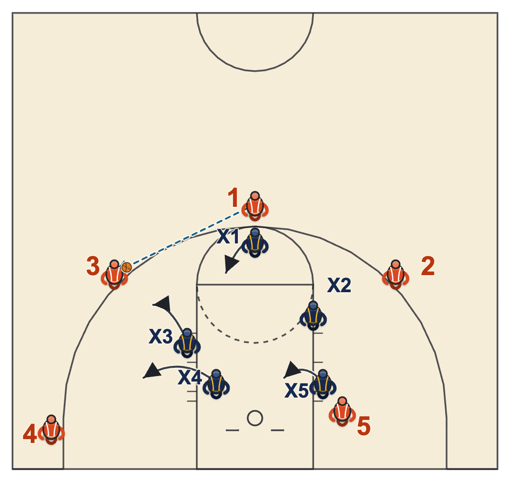 Pack line defense diagram of a defender closing out with high hands after a pass to the wing while the old on-ball defender drops into the gap and the corner defender steps up to the gap