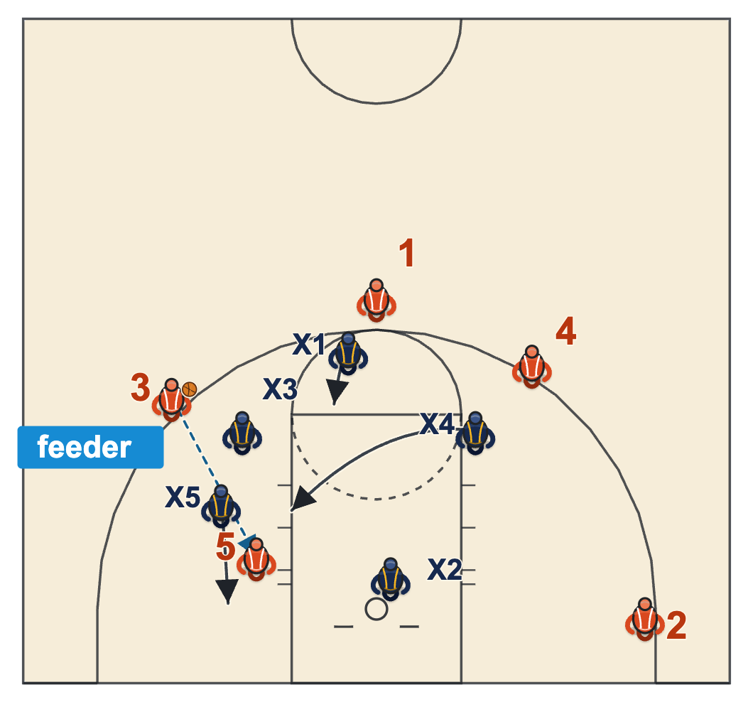 Pack line defense big-to-big post double with the weak-side big coming to the high side and the post defender sliding to the low side