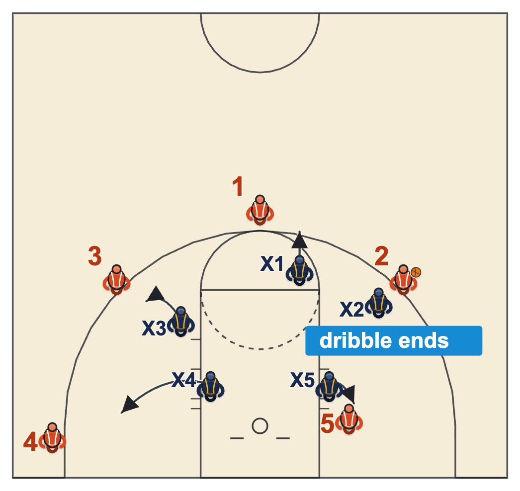 Pack line defense diagram of the defenders stepping out to deny every pass after the ball handler picks up the dribble