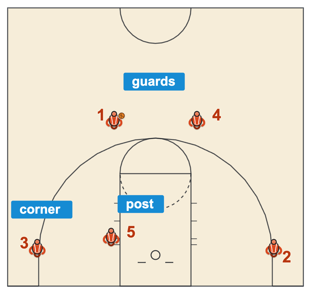 Flex offense basketball base set with two guards in the slots, a player in each corner and the post a step off the right block