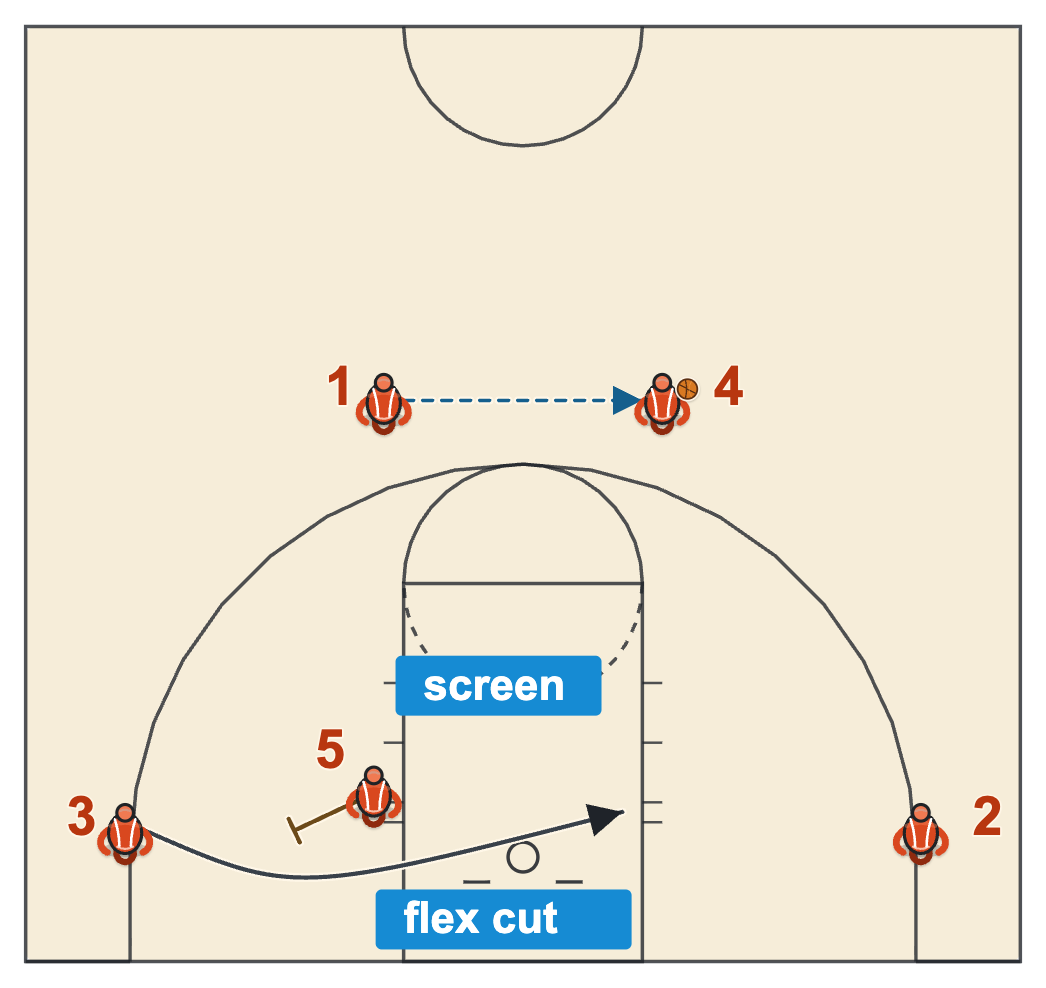 Flex offense basketball flex cut with the corner player running off the post's baseline screen to the ball-side block after the guard to guard pass