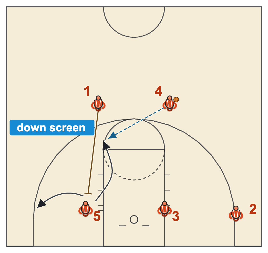 Flex offense basketball screen the screener with the passer setting a down screen so the flex screener comes up to the elbow