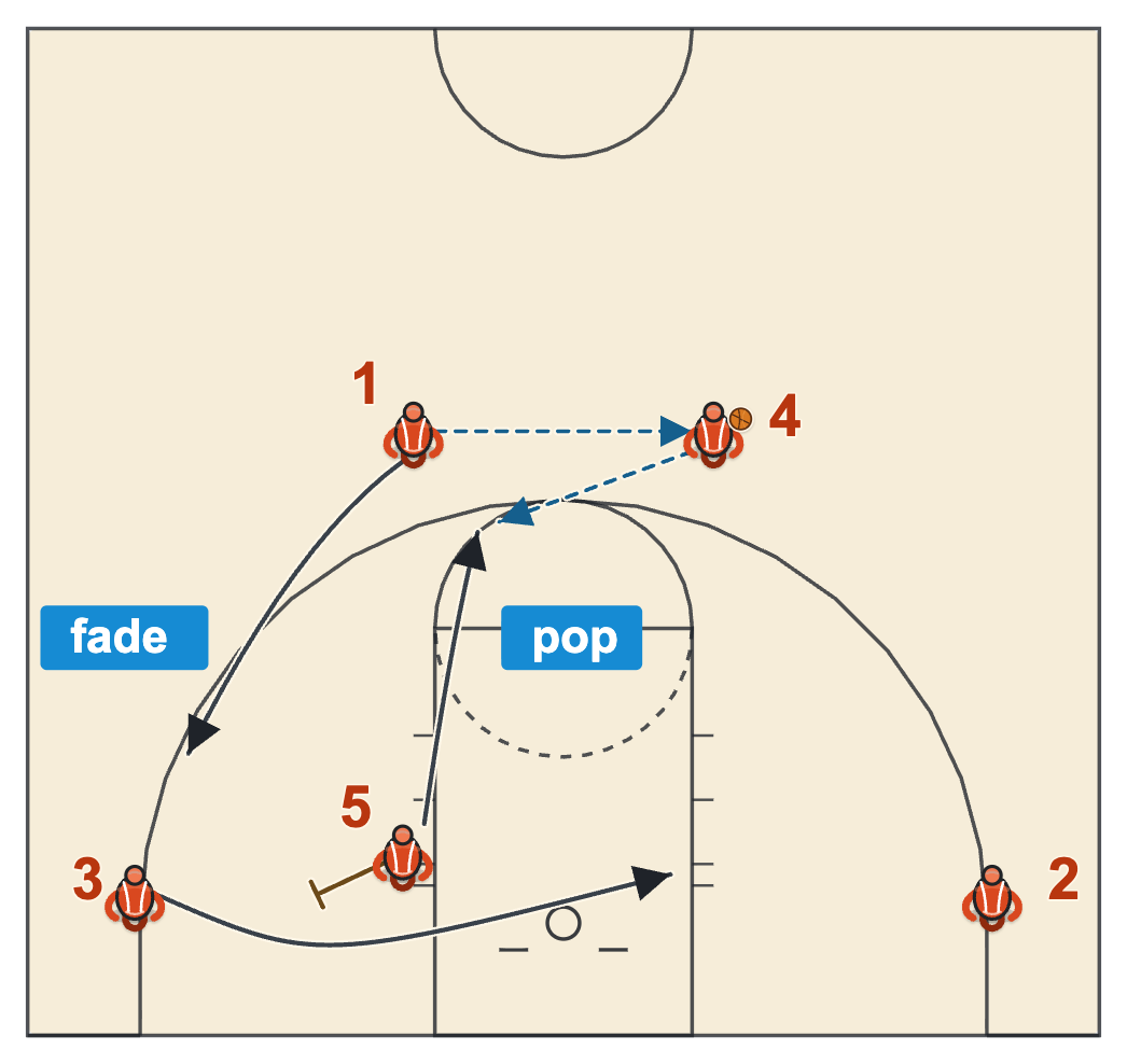 Flex offense basketball corner fade version with the passer fading to the corner and the flex screener popping up for the reversal