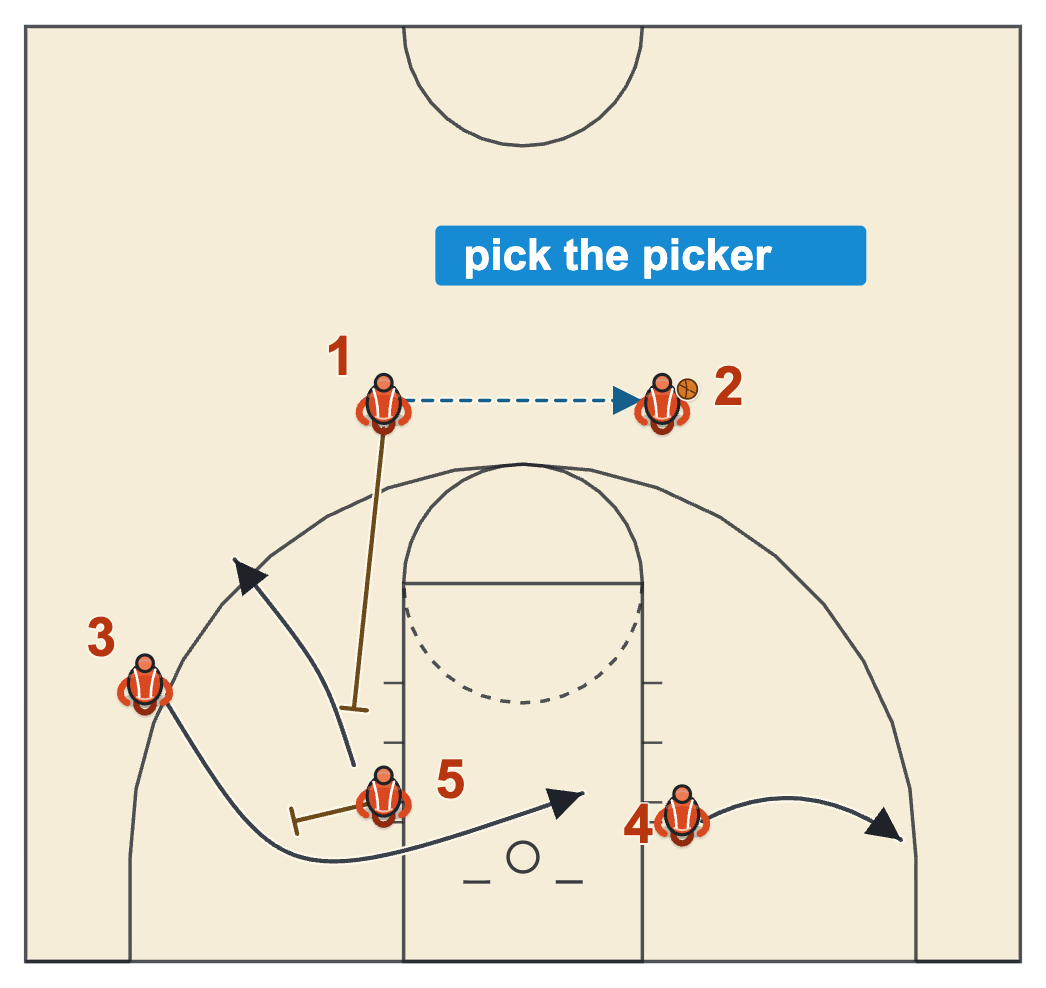 Flex offense basketball pick the picker action with the ball-side post stepping out to the corner, a baseline screen and a down screen