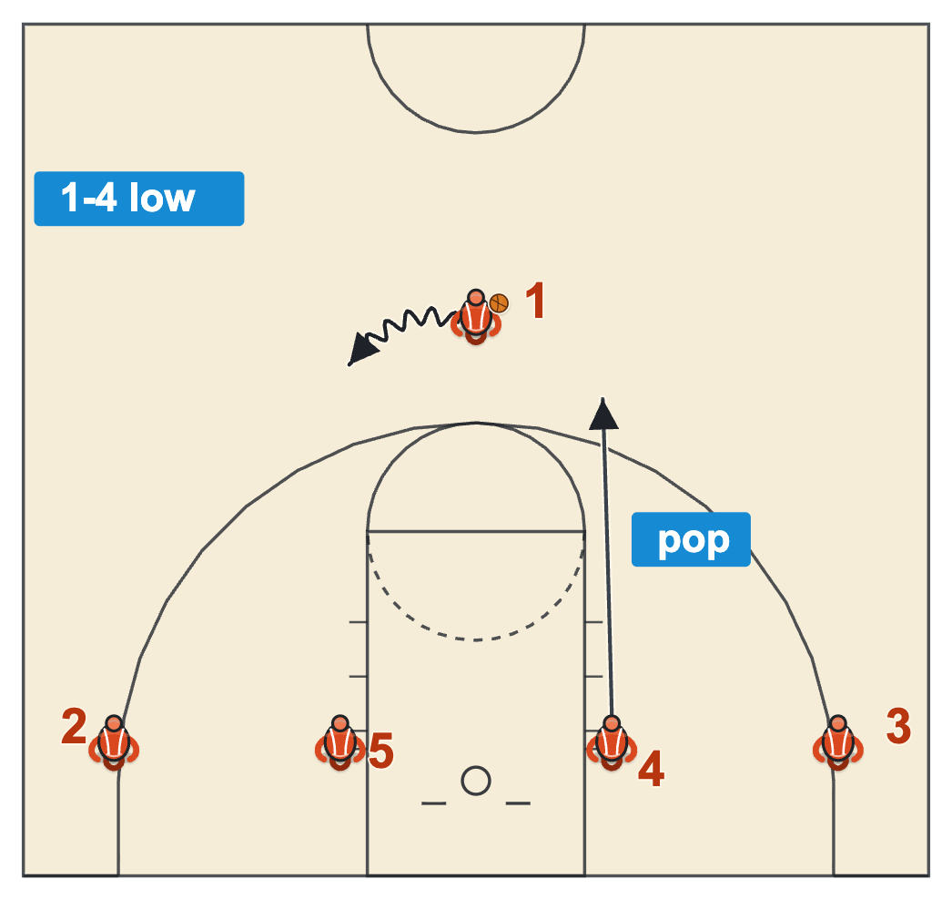 Flex offense basketball 1-4 low start with the point dribbling to one side and the weak-side post popping to the slot