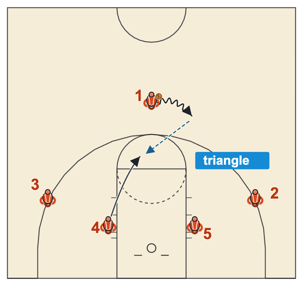 Flex offense basketball set with the point in the middle, posts above the blocks, and the point filling the power triangle on the left