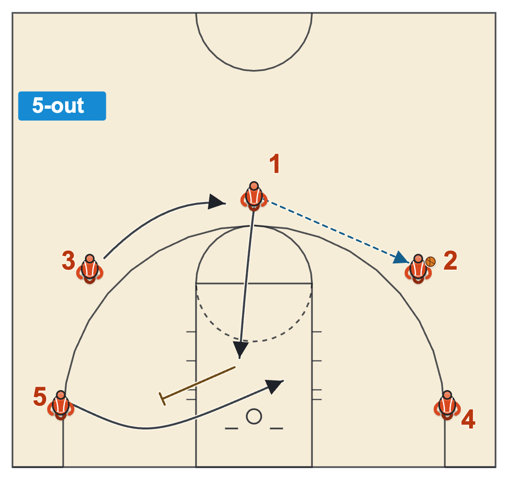 5 out flex offense basketball with the point passing to the wing, basket cutting and screening for the corner player's flex cut