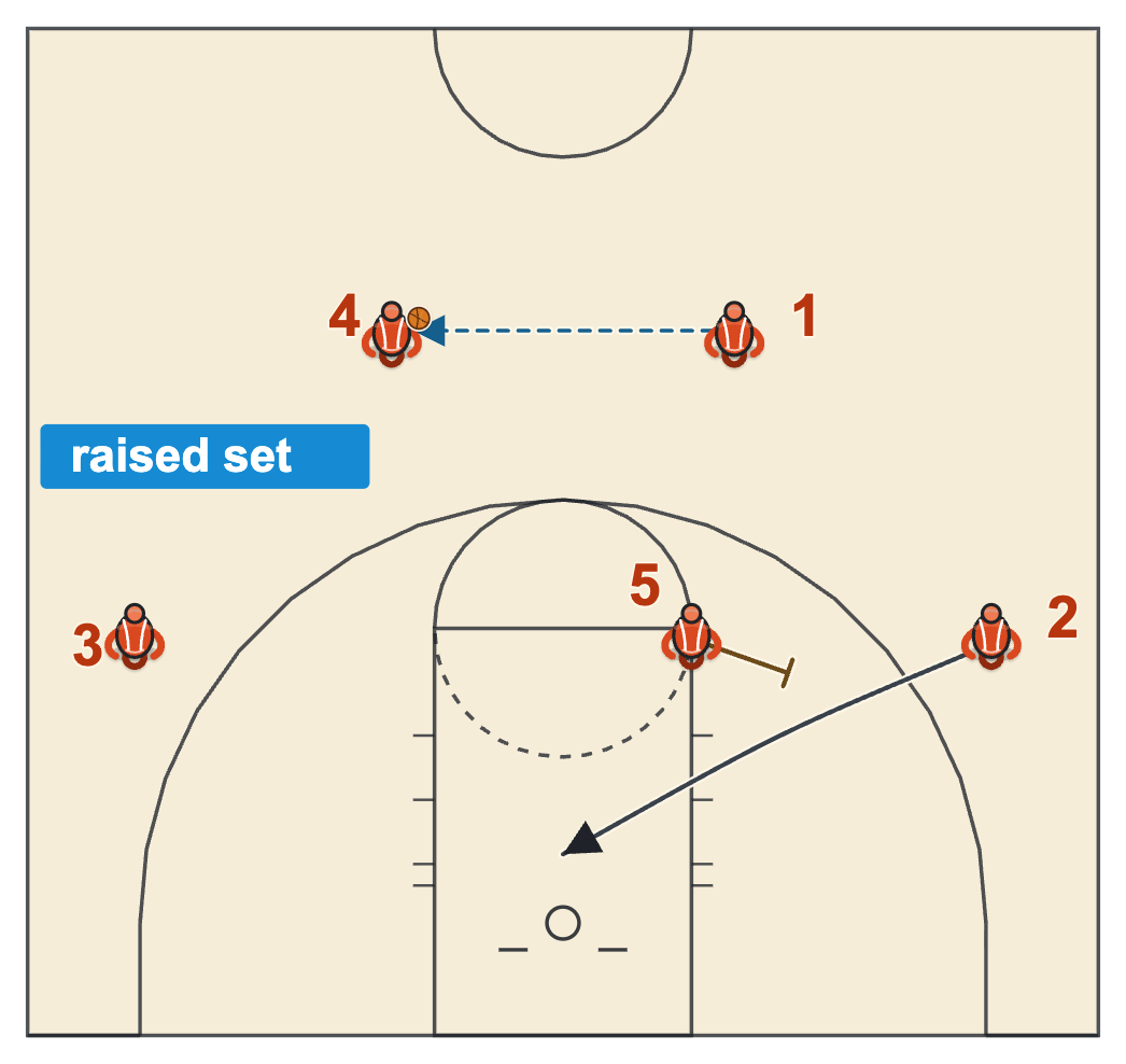 High flex offense basketball set raised to the free-throw line extended with a flex cut into the open lane