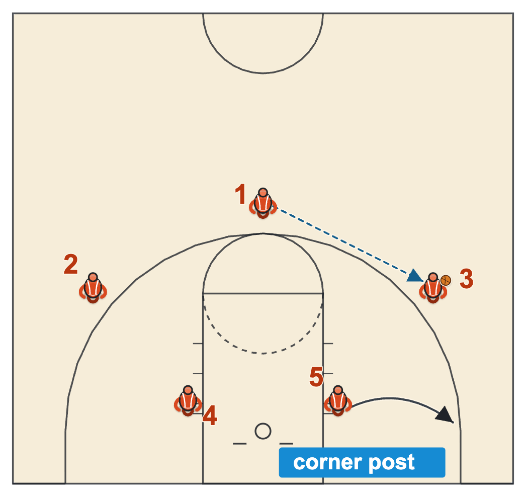 Flex offense basketball corner post start from a 1-2-2 with the low post sliding to the corner on the pass to the wing