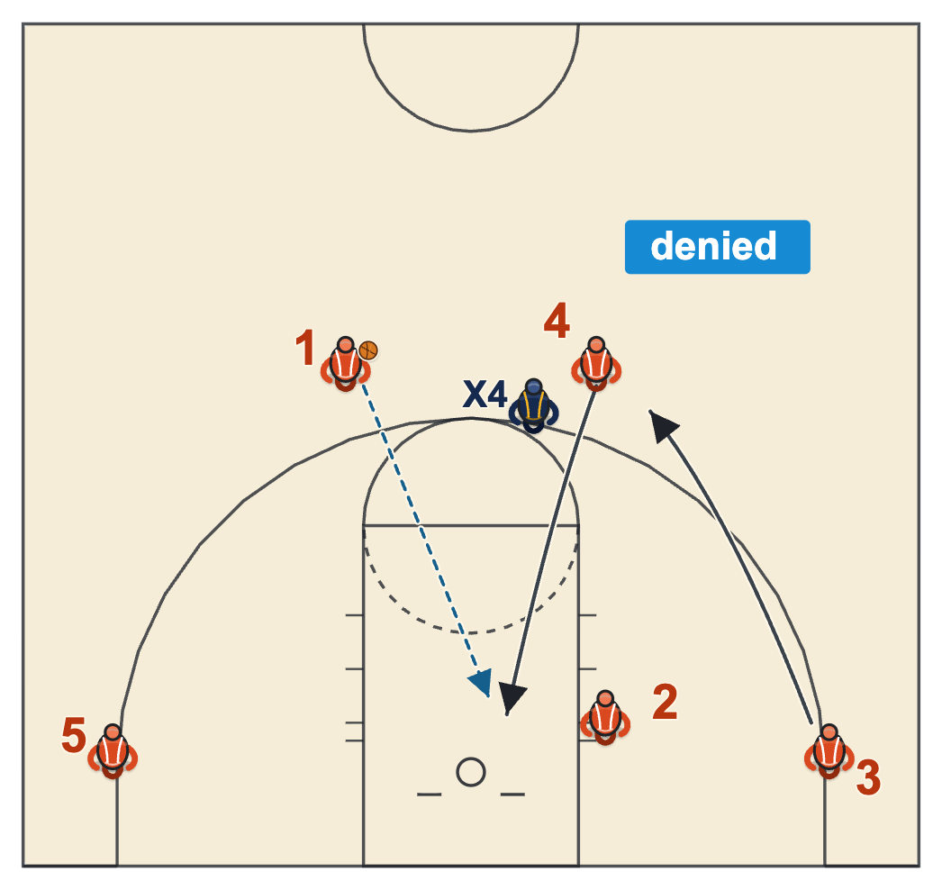 Flex offense basketball counter to a denied guard to guard pass with a back cut and the corner player filling the slot