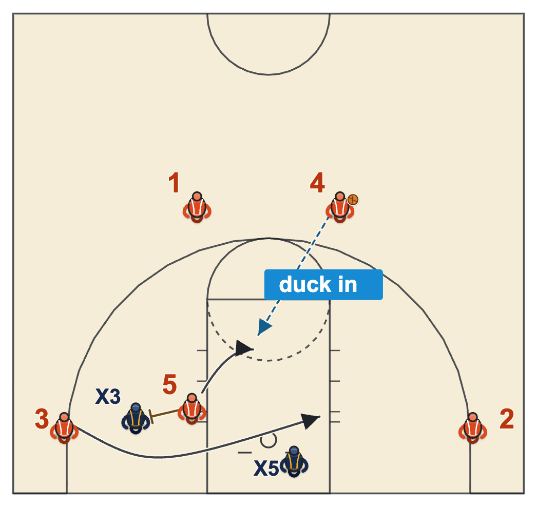 Flex offense basketball duck in counter with the flex screener ducking into the paint when the defense switches the screen