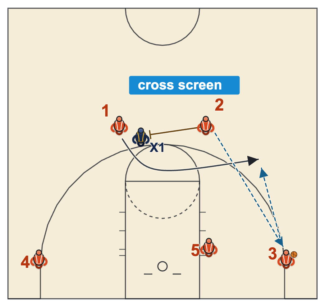 Flex offense basketball single screen corner option with a pass to the corner and a cross screen at the top of the key