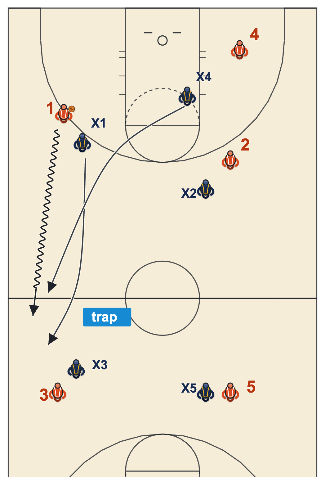 Run and jump press basketball sideline trap, the on-ball defender cuts the dribbler off and the inbounds defender traps from behind