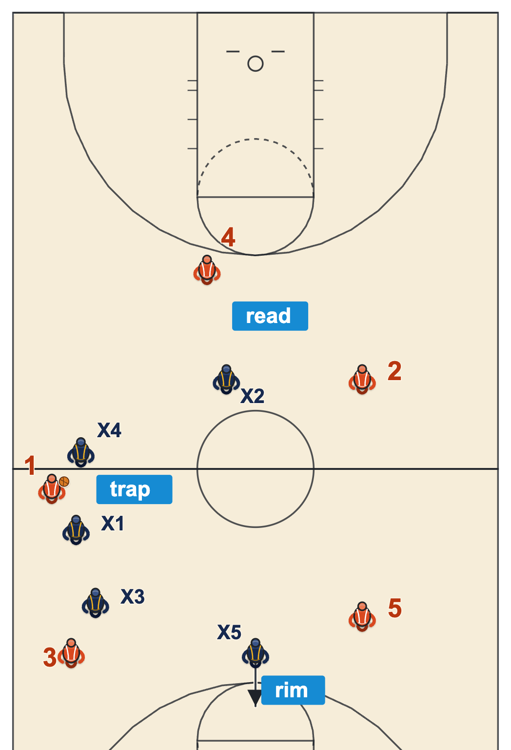 Run and jump press basketball rotations behind a sideline trap with an interceptor, a reader and a defender back toward the rim