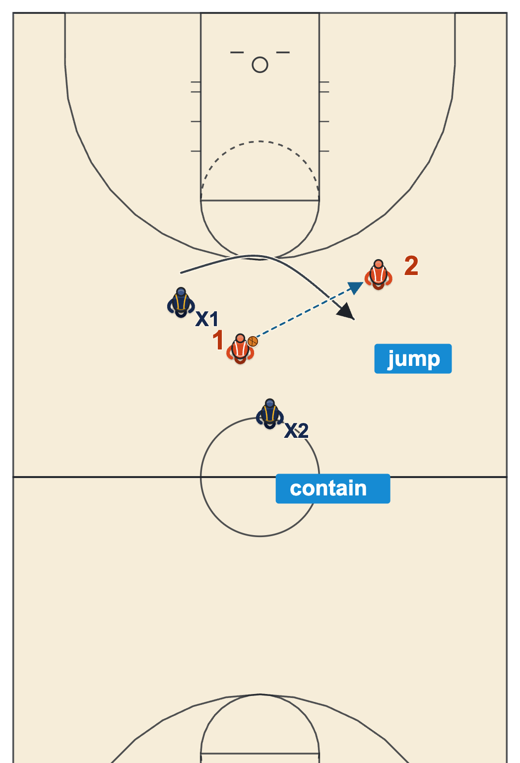Run and jump press basketball 2-on-2 drill, a speed dribble is contained and the nearest defender jumps the pass receiver