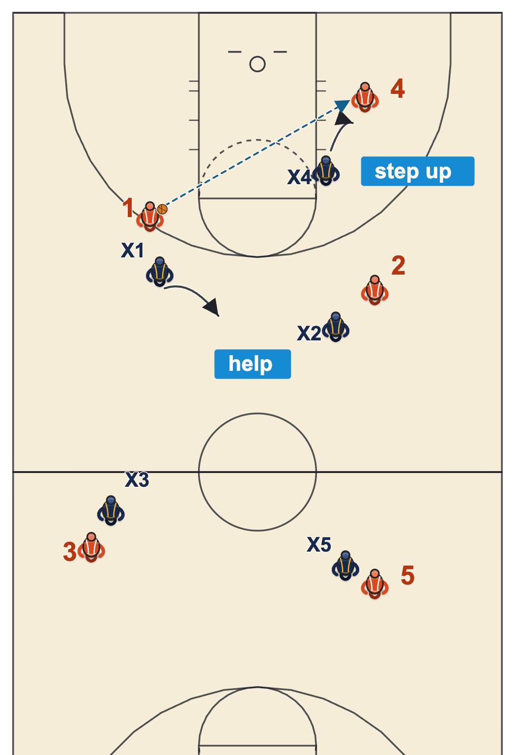 Run and jump press basketball reverse pass, the help defender steps up on the new ball and the old on-ball defender falls back