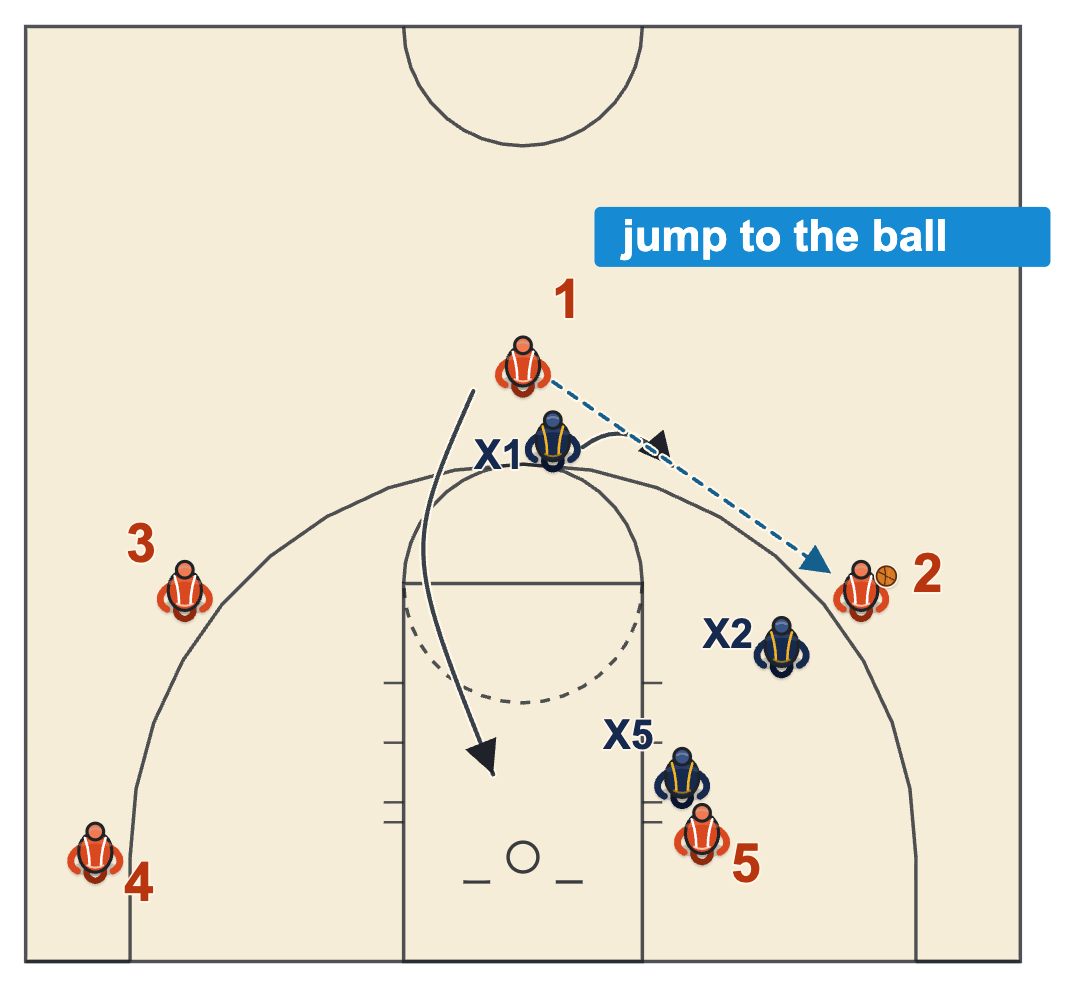 Defending the give and go: the passer's defender jumps toward the pass so the cutter has to go behind him