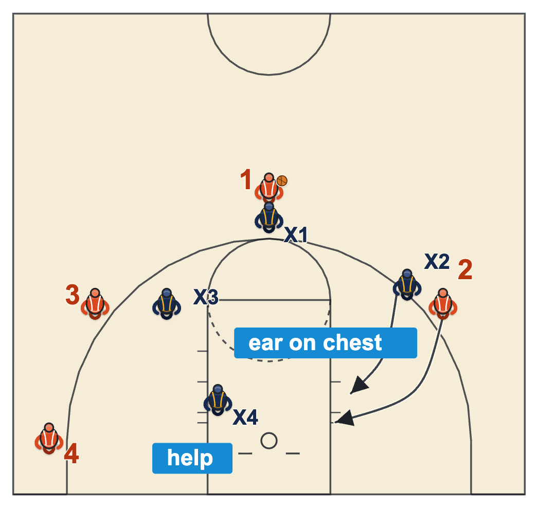 Defending the back cut: the denying defender drops ear on chest toward the baseline while the help side waits