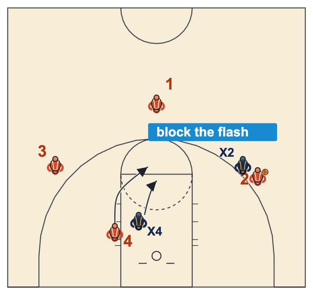 Defending the weak-side flash: the help defender meets the cutter, keeps him out of the paint and pushes him high
