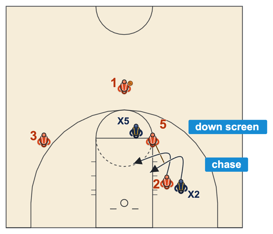 Defending the curl: 5 screens down for 2, 2 curls tight into the lane and his defender chases him around the screen