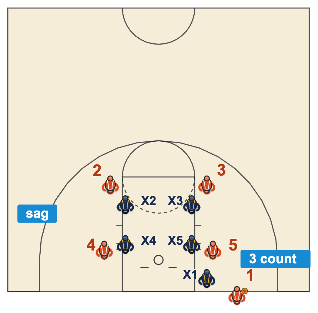 Baseline out of bounds defense diagram against a box set with four defenders sagging and the inbounder's defender playing off for a three count