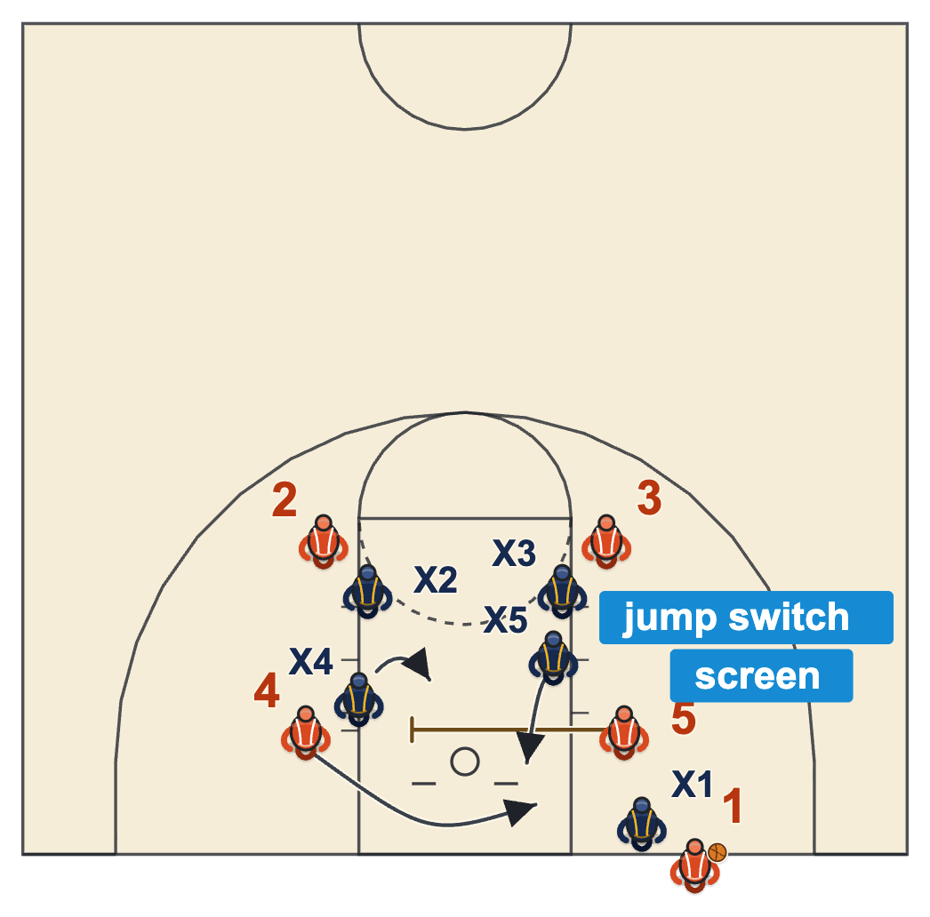 Baseline out of bounds defense diagram of two defenders jump switching a cross screen on the baseline against a box set
