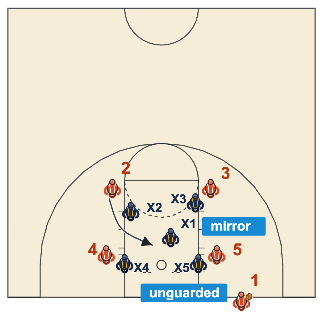Baseline out of bounds mirror defense diagram with nobody guarding the inbounder and a defender in the lane helping on the cutter