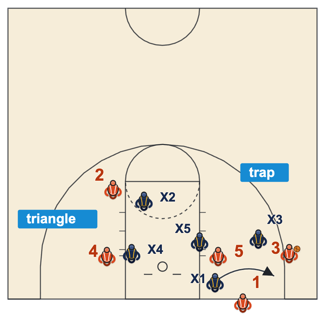 Baseline out of bounds defense diagram of the inbounder's defender following the pass to trap the catch in the corner