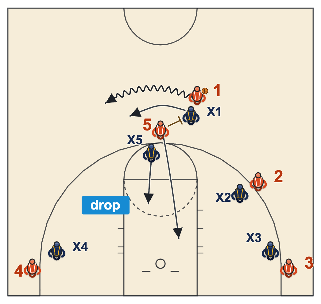 Pick and roll defense drop coverage with the screener's defender dropping toward the paint while the on-ball defender goes over the screen