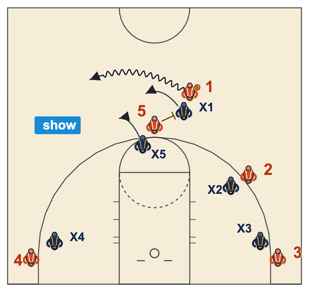 Pick and roll defense show or hedge with the screener's defender stepping into the handler's path
