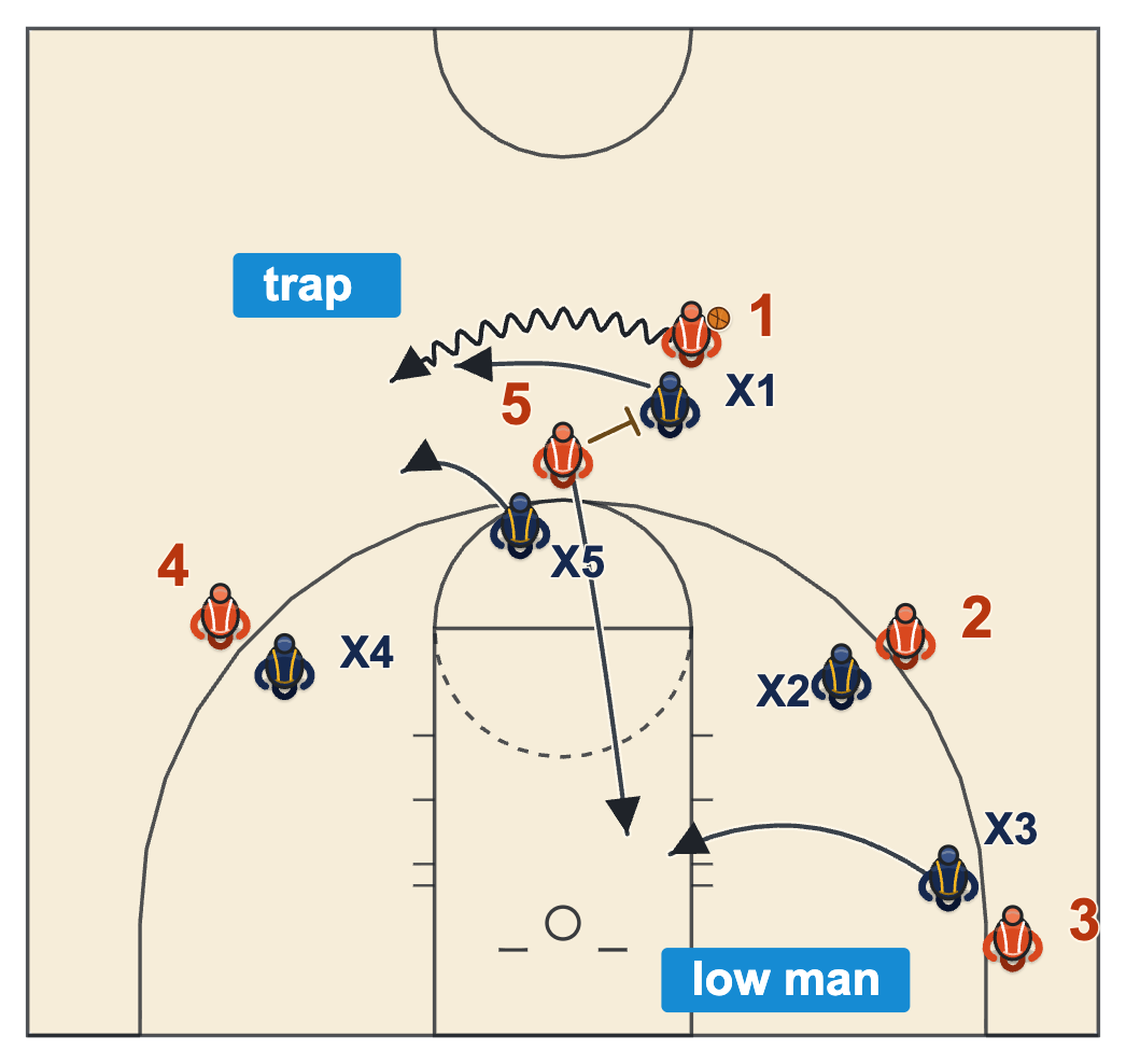 Pick and roll defense blitz with two defenders trapping the handler and the weak-side corner defender taking the roller