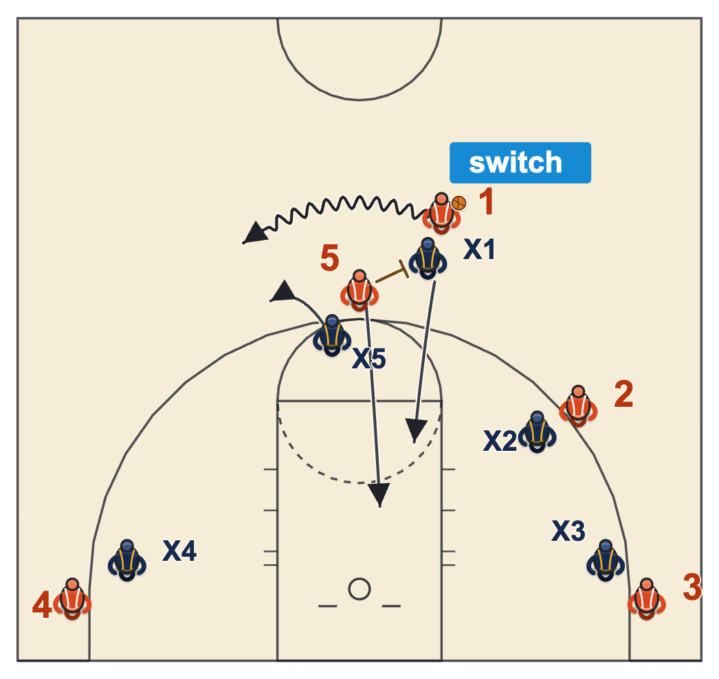Pick and roll defense switch with the screener's defender picking up the handler and the guard taking the roller